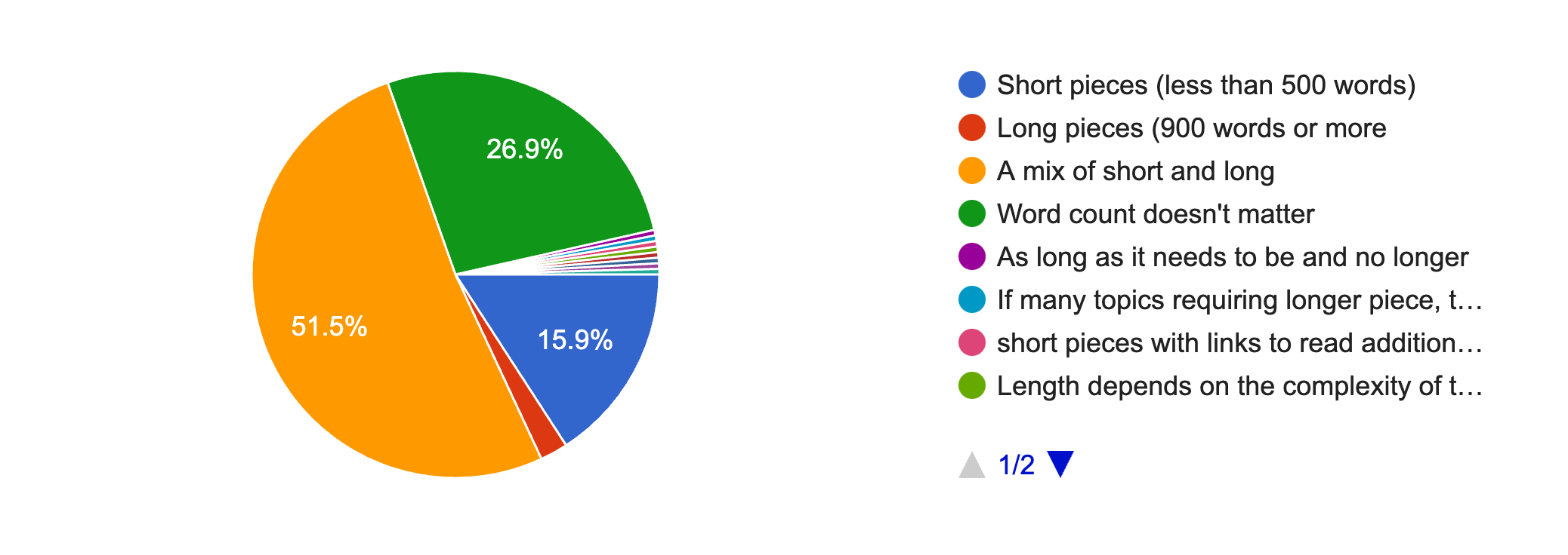 Forms response chart. Question title: As a reader, what do you think is the best length for a piece?. Number of responses: 227 responses.