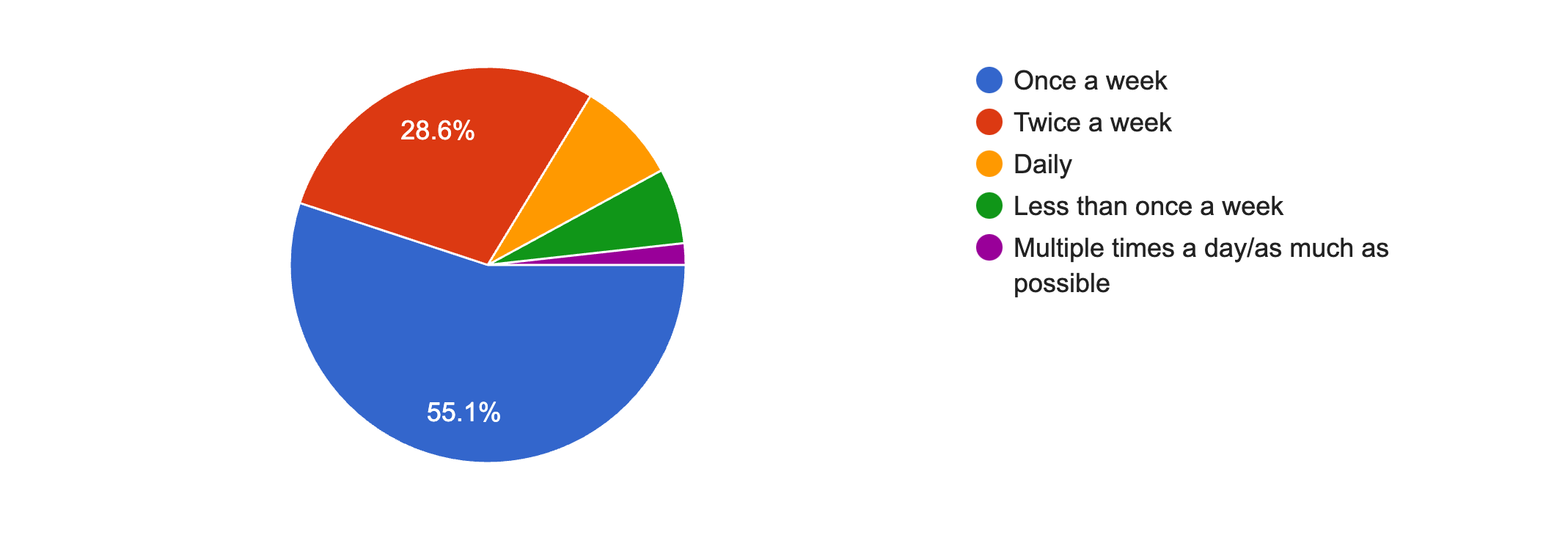 Forms response chart. Question title: How often should FrameLab publish?. Number of responses: 227 responses.