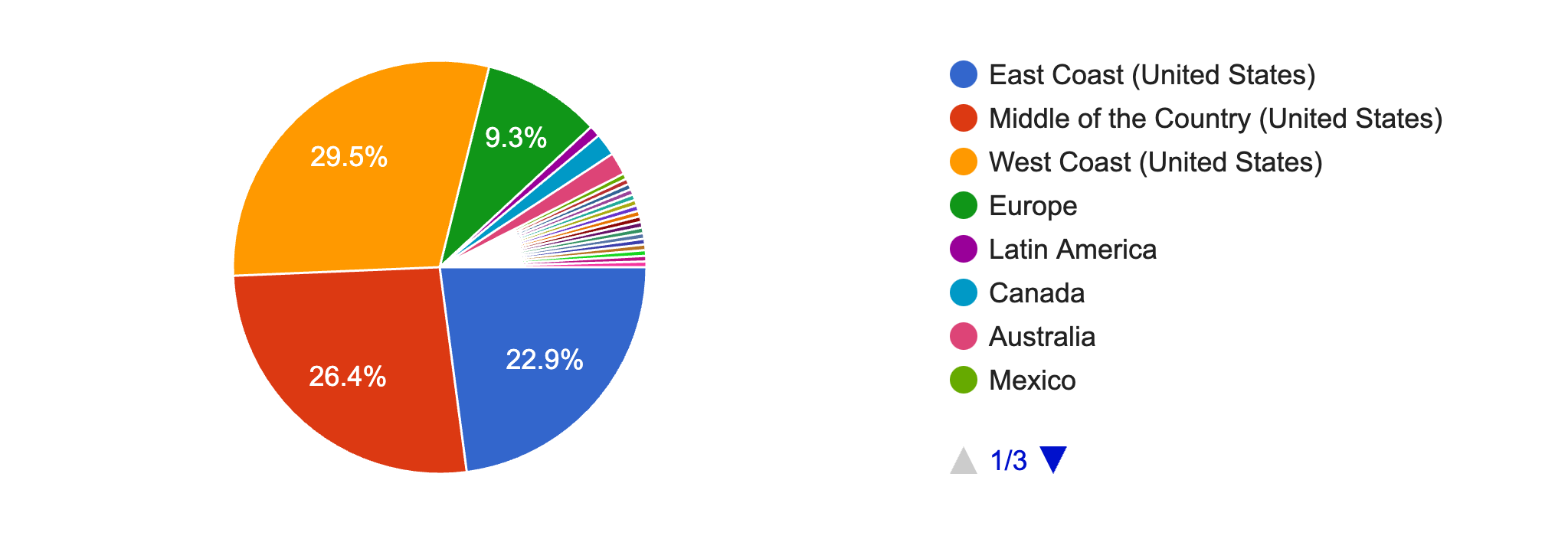 Forms response chart. Question title: Where are you located? (for time zone purposes only). Number of responses: 227 responses.