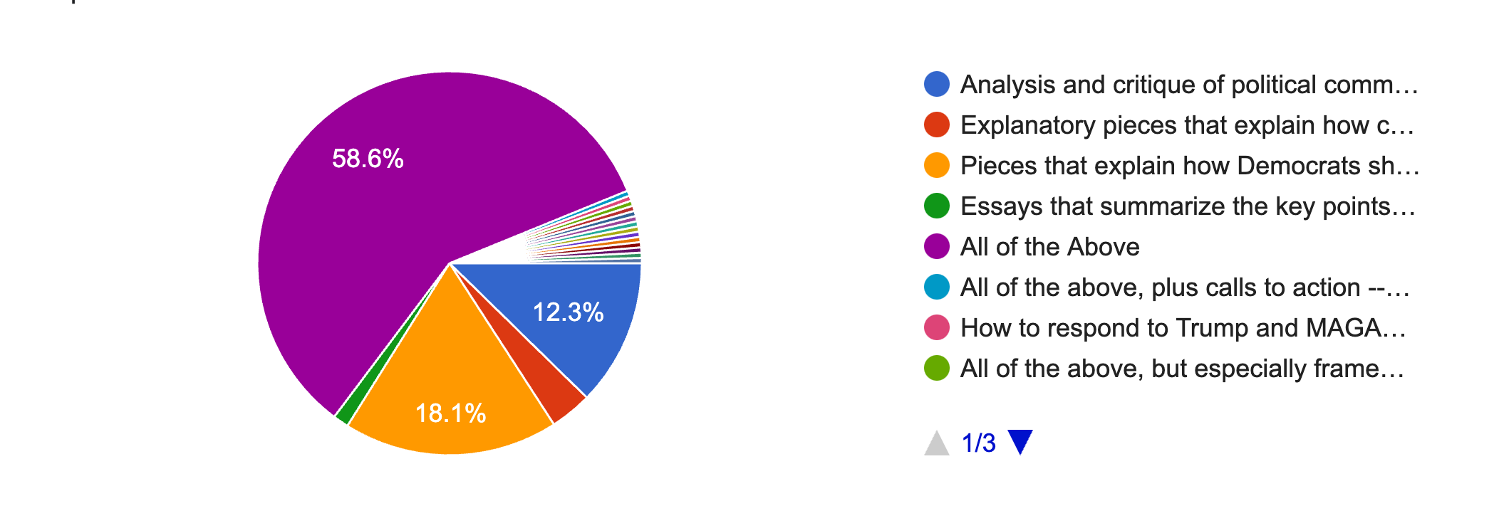 Forms response chart. Question title: Which kinds of pieces interest you most?. Number of responses: 227 responses.